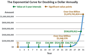 Figure 1. Example exponential curve.